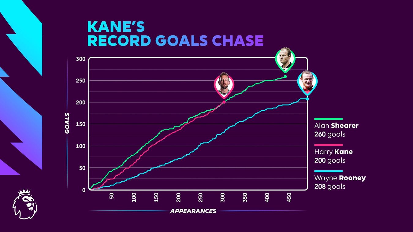 Kane, Shearer, Rooney goals chase graph